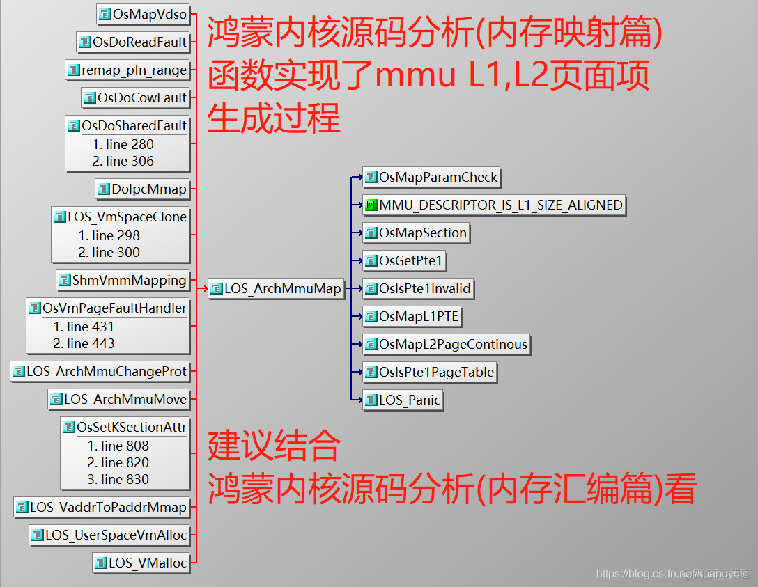 鸿蒙内核源码分析(内存映射篇) | 虚拟地址<->物理地址是如何映射的 | 百篇博客分析HarmonyOS源码 | v15.02_HarmonyOS_05