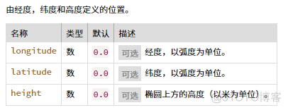 聊聊GIS中的坐标系|再版 详细定义、计算及高程系统_GIS_32