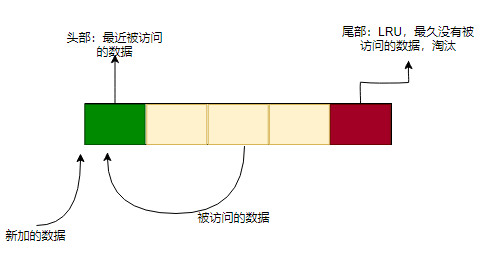 Redis内存回收淘汰策略_Redis_03