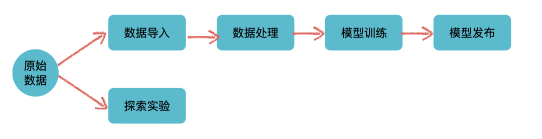 机器学习平台建设指南_java