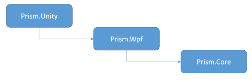 .NET Core 3 WPF MVVM框架 Prism系列之数据绑定_安装Prism_03