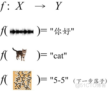 机器学习的三个步骤_特征空间