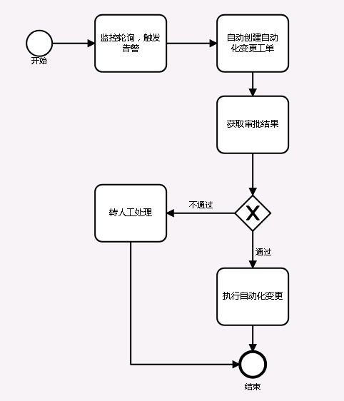 企业自动化运维体系建设的四个难点_java