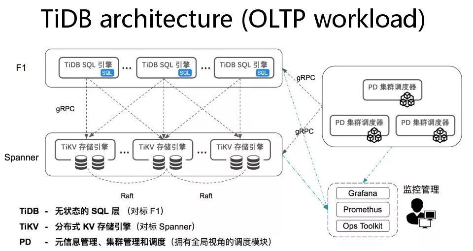 分布式数据库 TiDB 在商业银行的设计与实践_java