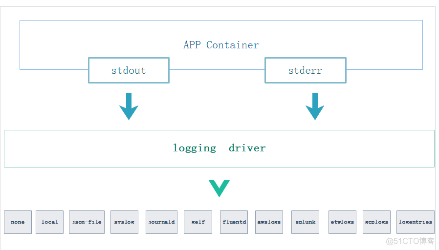 Docker 容器日志管理最佳实践_Docker