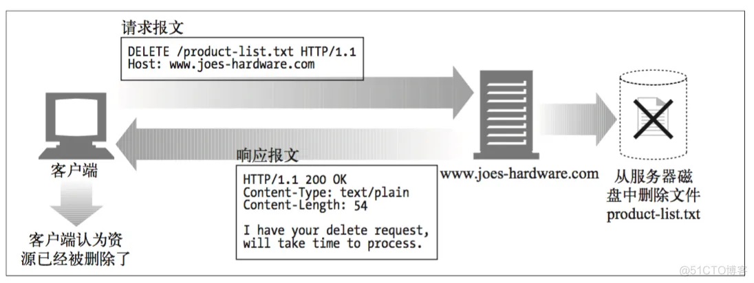 HTTP认知（请求与响应）_HTTP_11