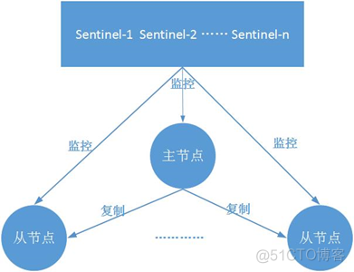 【阅读笔记】Redis_哨兵_02