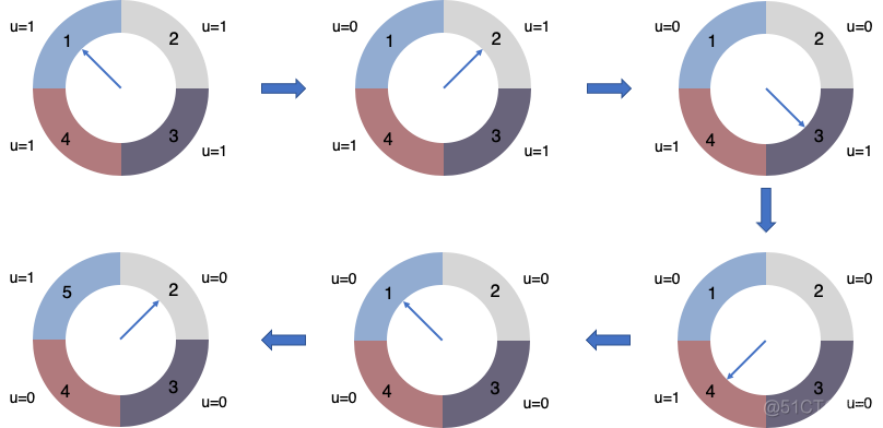 页面置换算法之Clock算法_缓冲池_05