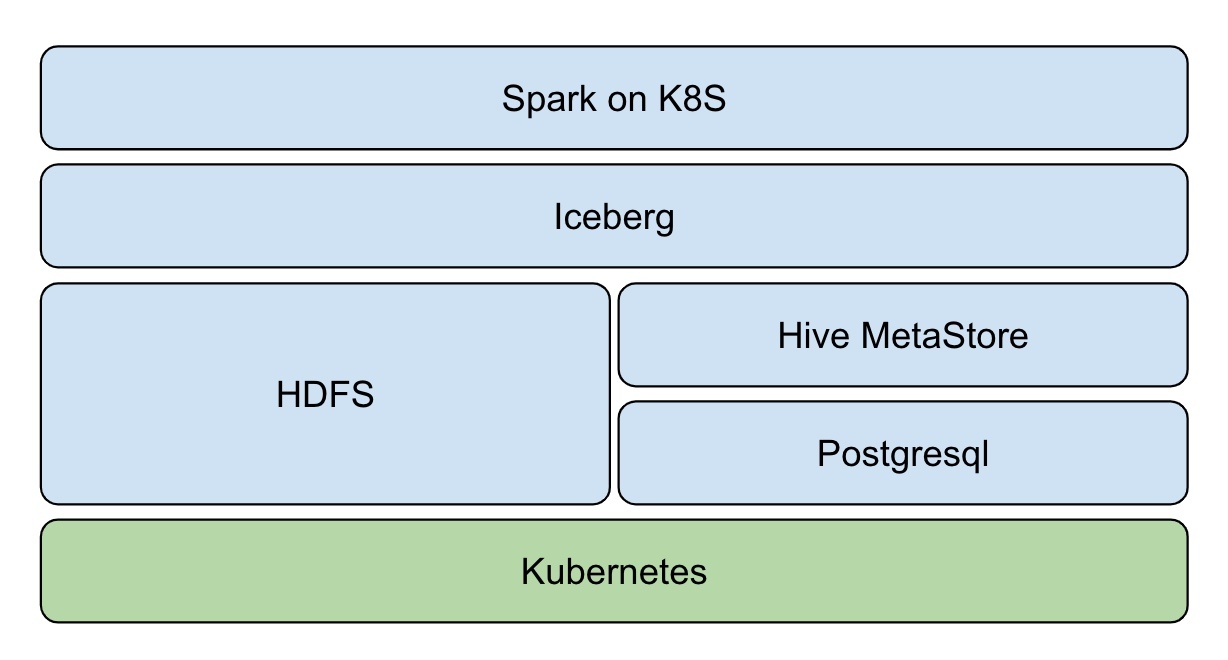 使用 Iceberg on Kubernetes 打造新一代云原生数据湖_Kubernetes _03