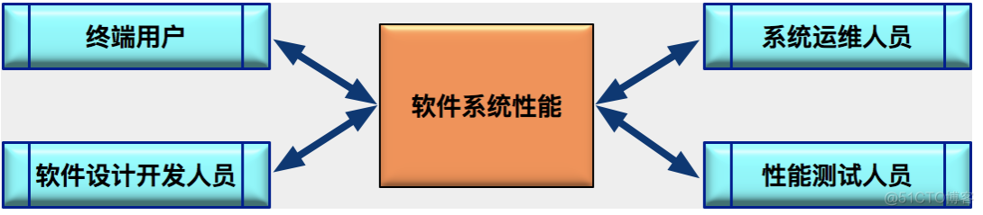 软件测试回顾(8)-性能测试_软件测试