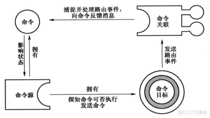 WPF之命令_WPF