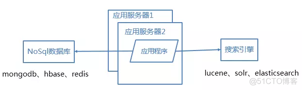 网站架构优化性能_网站架构_10