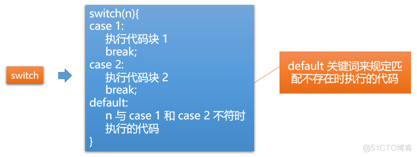 JavaScript的流程控制语句以及函数_JavaScript_02