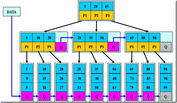 B树、B-树、B+树、B*树都是什么_B树_07