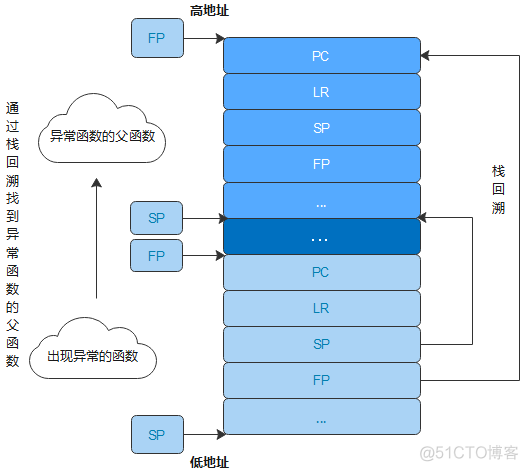 鸿蒙内核源码分析(异常接管篇) | 社会很单纯 , 复杂的是人 | 百篇博客分析HarmonyOS源码 | v39.02_鸿蒙内核源码分析_06