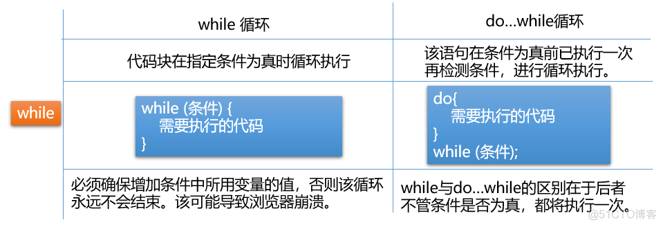 JavaScript的流程控制语句以及函数_JavaScript_03