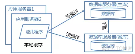 网站架构优化性能_网站架构_09