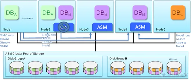 【12c】深入了解 Oracle Flex ASM 及其优点_Oracle Flex ASM_03