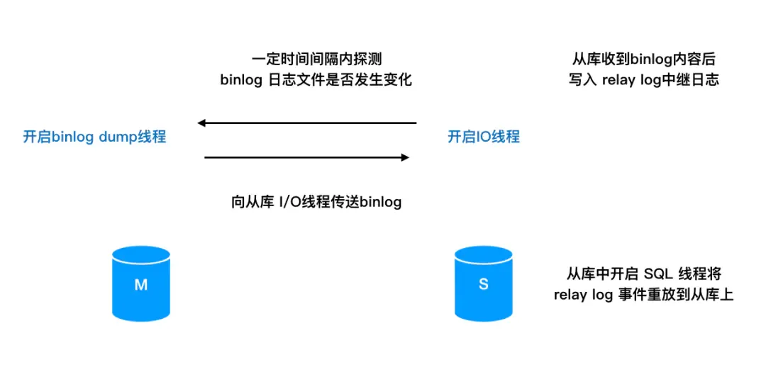 Mysql 中主库跑太快，从库追不上_Mysql 中主库跑太快从库追不上_06