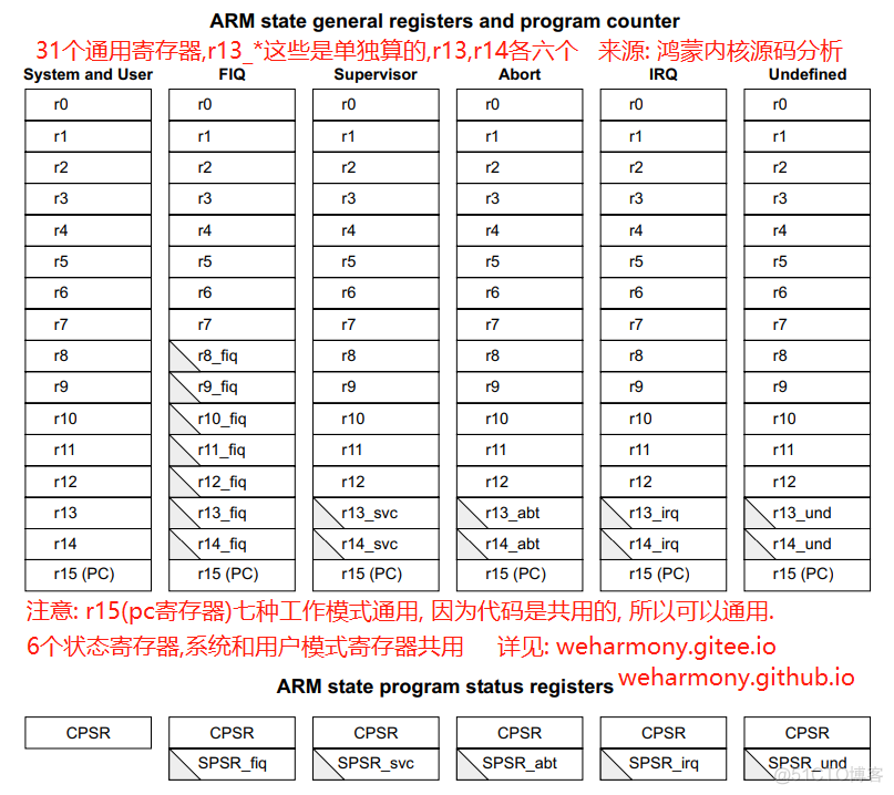 鸿蒙内核源码分析(寄存器篇) | ARM 37个寄存器一网打尽 , 不再神秘 | 百篇博客分析HarmonyOS源码 | v38.02_HarmonyOS