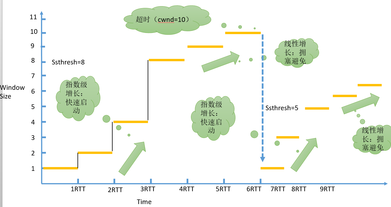 TCP拥塞控制原理_拥塞控制原理_05