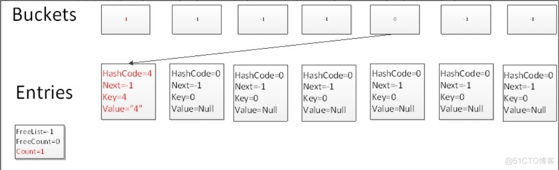 浅谈C# Dictionary实现原理_C# Dictionary_02