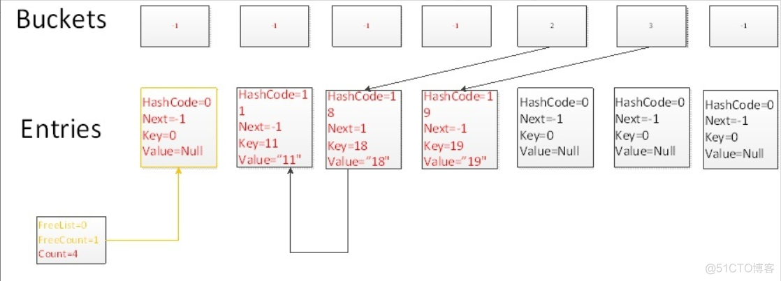 浅谈C# Dictionary实现原理_C# Dictionary_05
