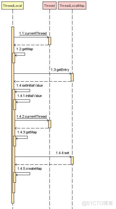 并发编程之ThreadLocal_内存泄漏_04