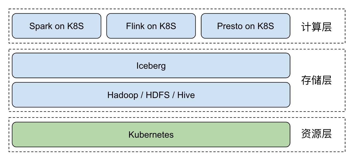 使用 Iceberg on Kubernetes 打造新一代云原生数据湖_Kubernetes _02