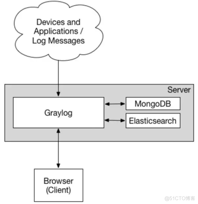 容器网络（十一）部署 Graylog 日志系统【85】_Graylog 