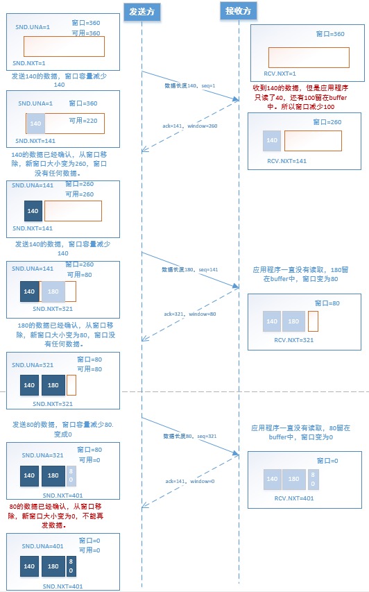 TCP流量控制原理_TCP_03