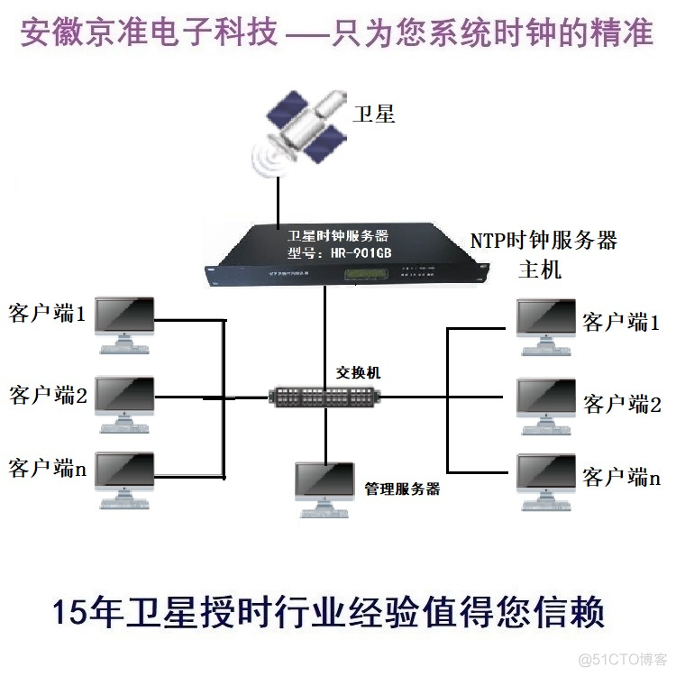 区块链系统时钟同步（NTP时间同步服务器）_系统/运维_02