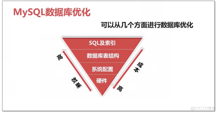 性能优化 | MySQL 优化实施方案_MySQL_02