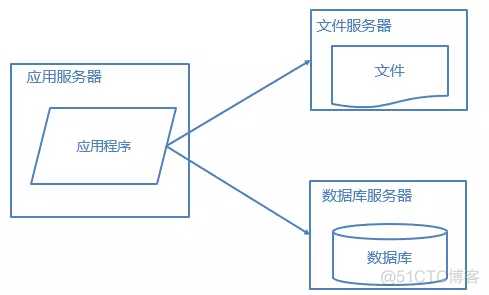 网站架构优化性能_网站架构_02