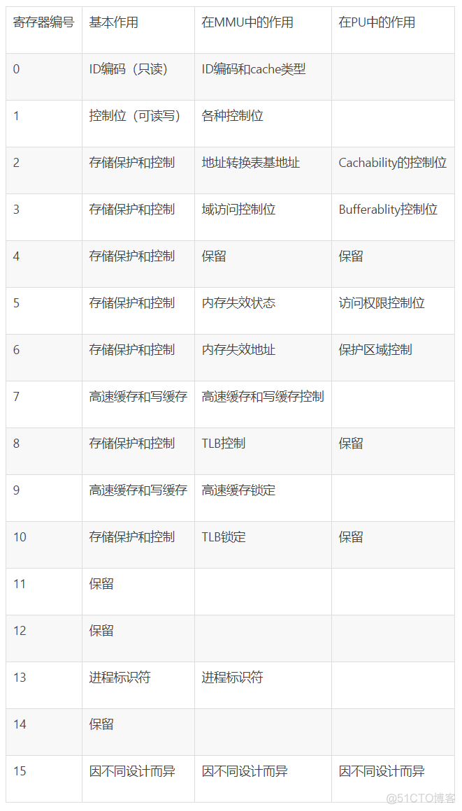 鸿蒙内核源码分析(内存汇编篇) | 内存实现涉及哪些汇编代码 | 百篇博客分析HarmonyOS源码 | v14.04_HarmonyOS_02