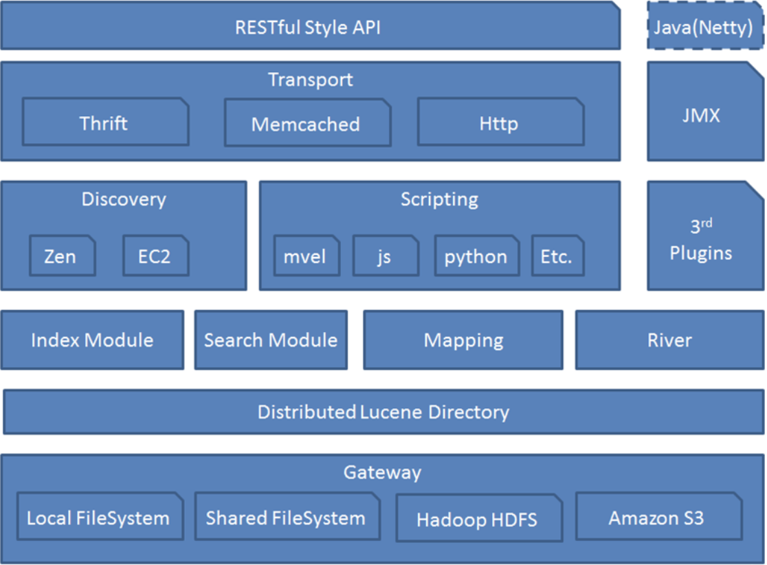 Elasticsearch数据库 | Elasticsearch-7.5.0应用基础实战_Elasticsearch _02