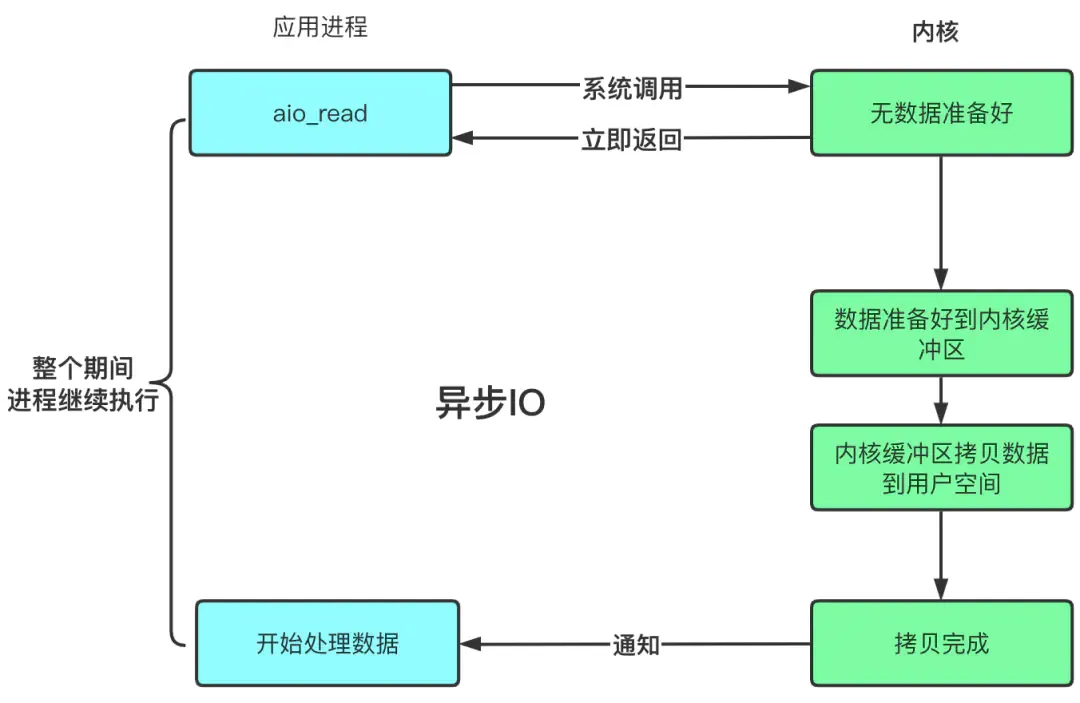 阻塞、非阻塞、多路复用、同步、异步、BIO、NIO 一锅端_阻塞、非阻塞、多路复用、同步、异步_08