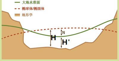 聊聊GIS中的坐标系|再版 详细定义、计算及高程系统_GIS_21