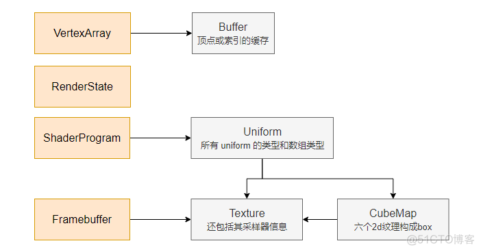 【Cesium 历史博客】Cesium 中的图形技术：渲染体系结构_Cesium