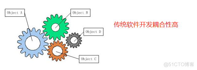 IoC依赖注入分析_IoC