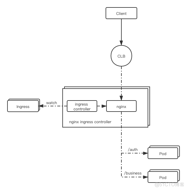 使用腾讯云容器服务玩转 Nginx Ingress_Nginx Ingress