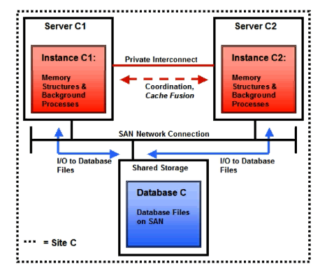 Oracle RAC与DG_51CTO博客_oracle Rac部署