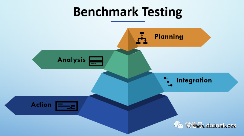 使用 Benchmark.NET 测试代码性能_java