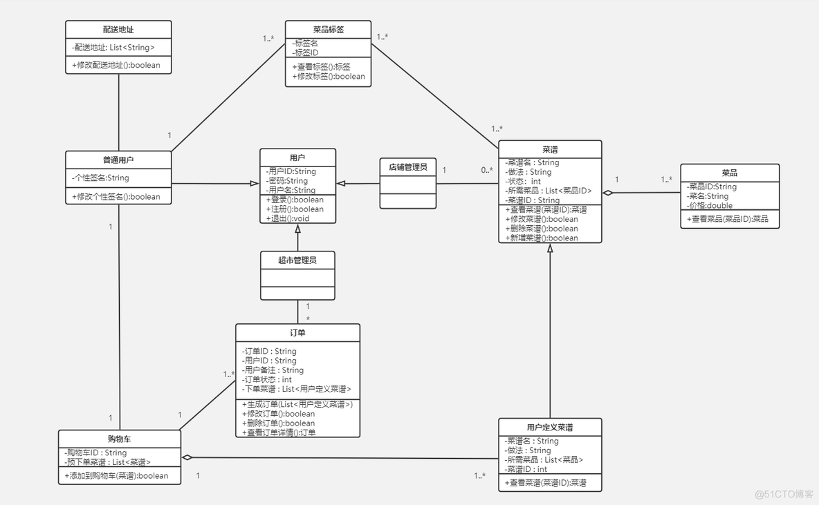 菜购——项目系统设计与数据库设计_数据库_02