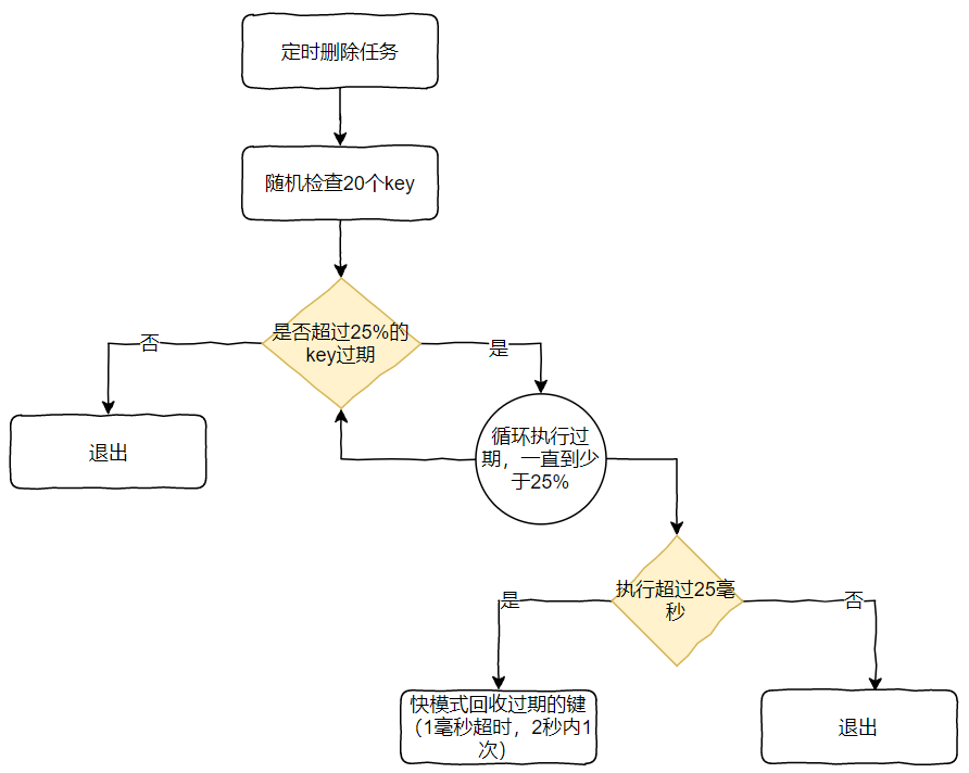 Redis内存回收淘汰策略_Redis