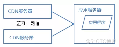 网站架构优化性能_网站架构_06