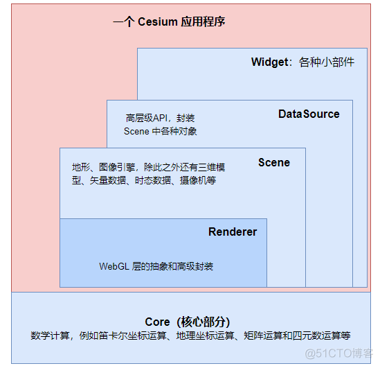 【Cesium 历史博客】Cesium 中的图形技术：渲染体系结构_Cesium_02