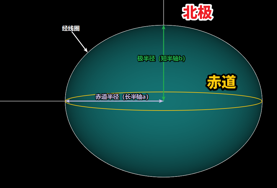 聊聊GIS中的坐标系|再版 详细定义、计算及高程系统_GIS_07