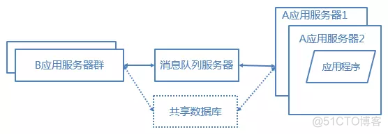 网站架构优化性能_网站架构_11