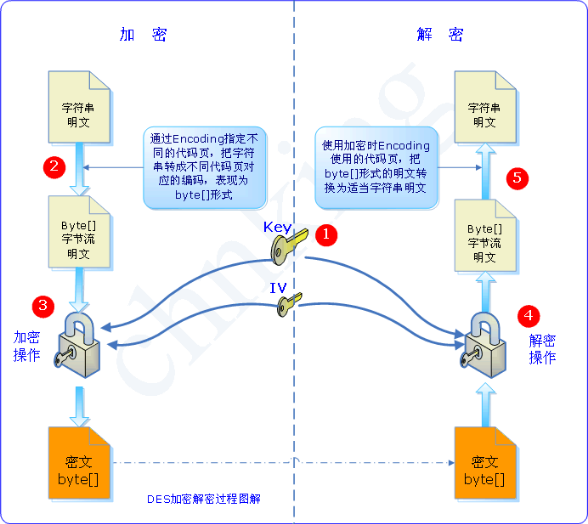 C#加密与解密(DES\RSA)学习笔记_C#